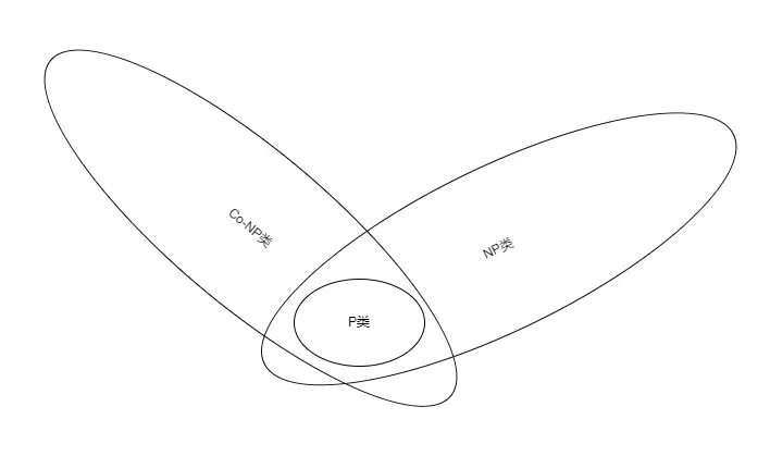 NP与P.drawio