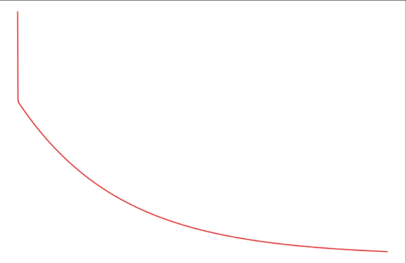 代价降低速率逐渐减缓,但总是在降低。